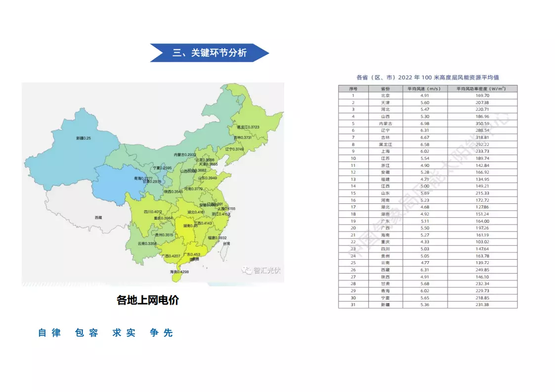 光伏及风电市场开发运作要点 