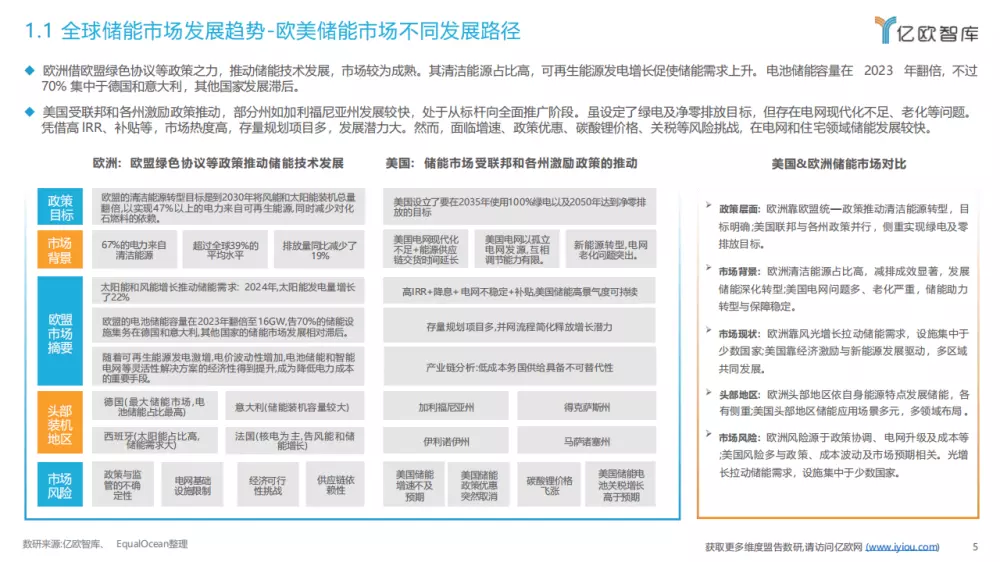 中国储能行业全球化市场布局与高价值商业模式研究报告5