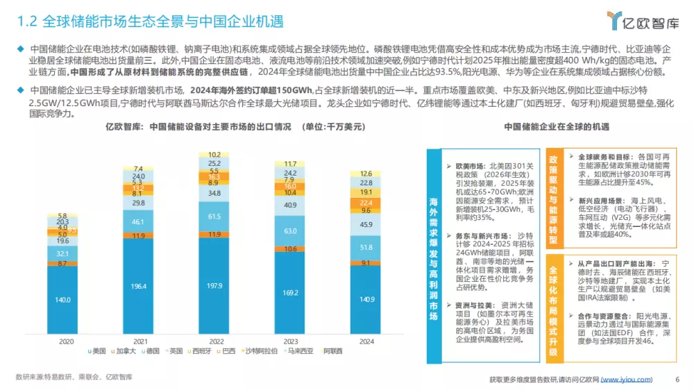 中国储能行业全球化市场布局与高价值商业模式研究报告6