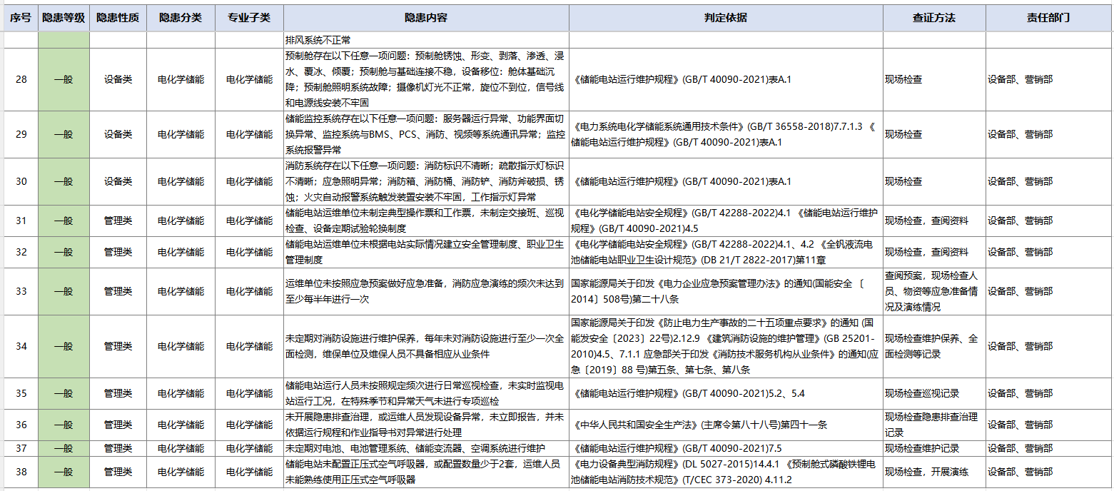 某龙头企业管理文件|电化学储能安全隐患排查标准Excel下载1