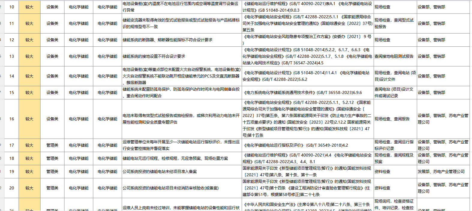 某龙头企业管理文件|电化学储能安全隐患排查标准Excel下载2