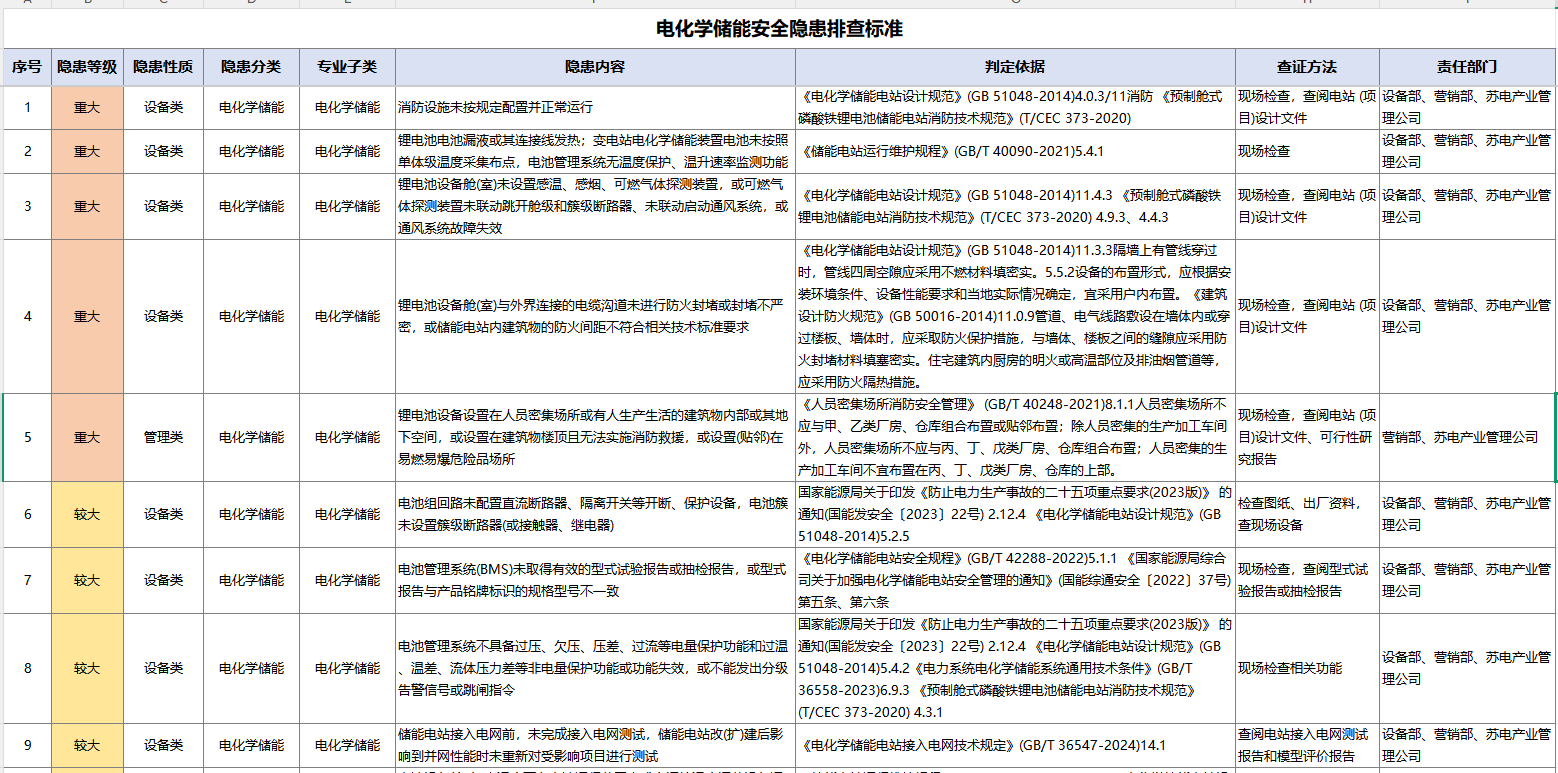某龙头企业管理文件|电化学储能安全隐患排查标准Excel下载3