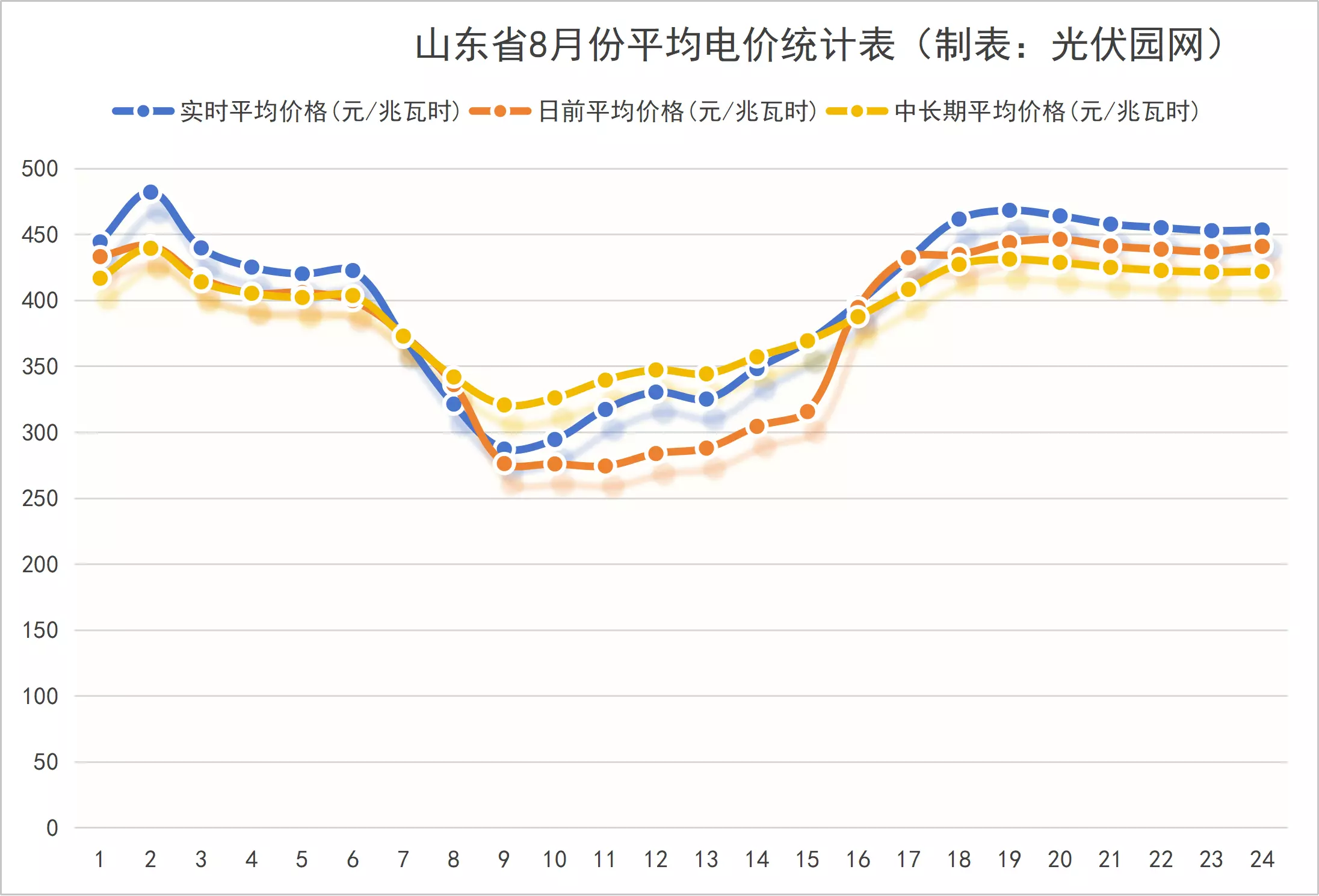 山东省8月份市场电价分析图