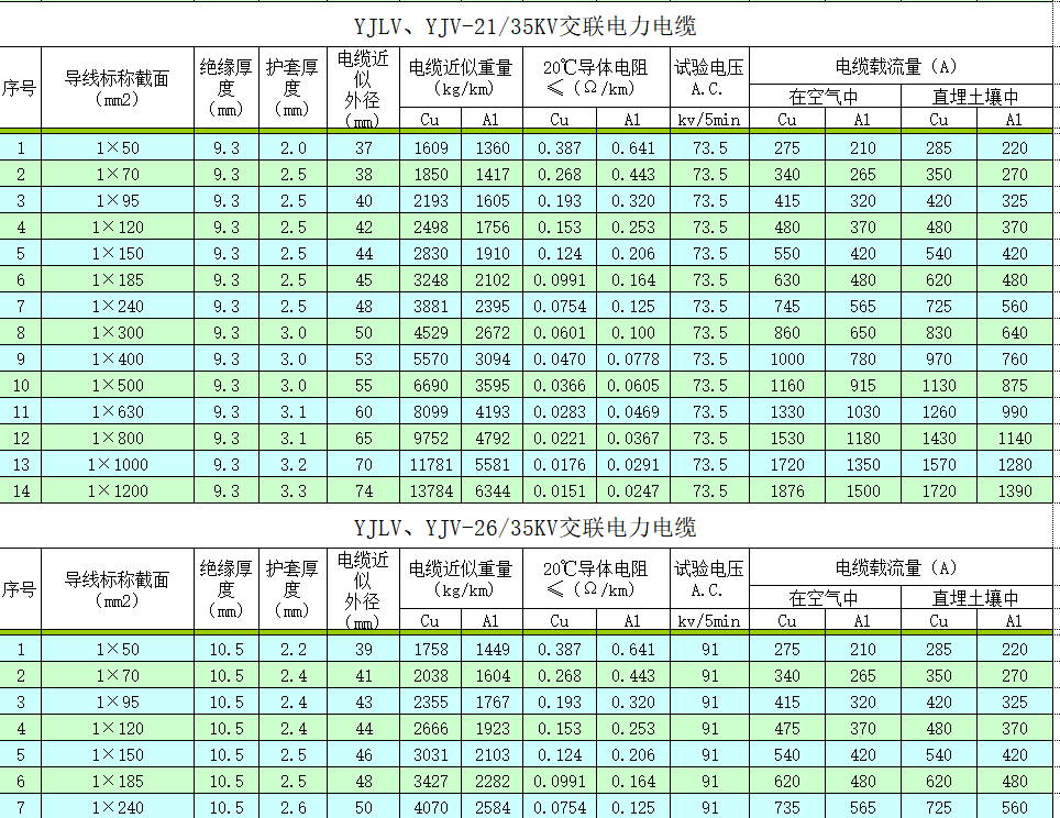 YJV YJLV 电力电缆完整技术参数表 Excel 下载｜0.6/1kV‑26/35kV 载流量、外径、电阻-资料下载1
