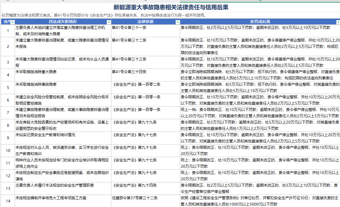 新能源重大事故隐患判定标准及自查清单（2026 最新版）下载-资料下载1