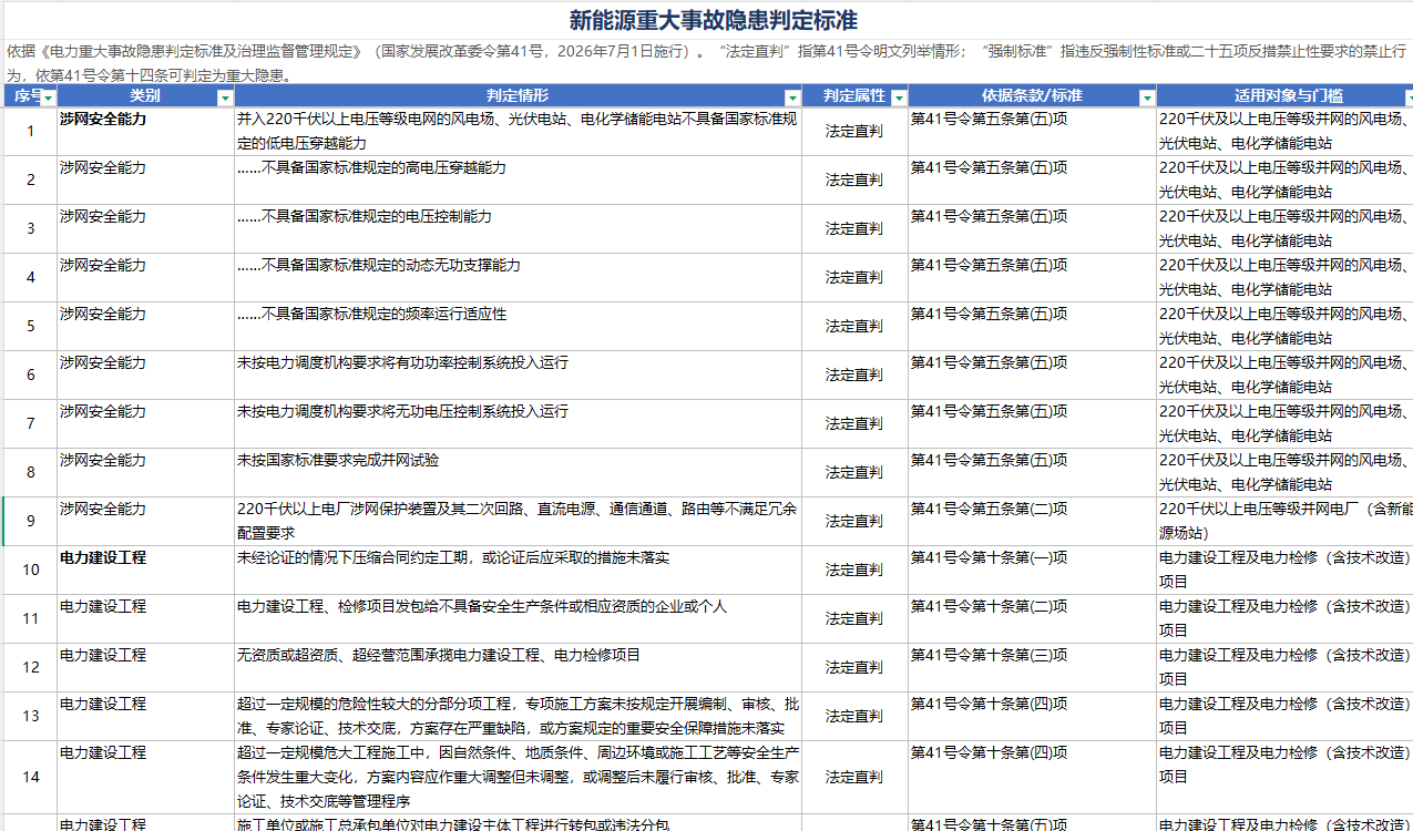 新能源重大事故隐患判定标准及自查清单（2026 最新版）下载-资料下载5