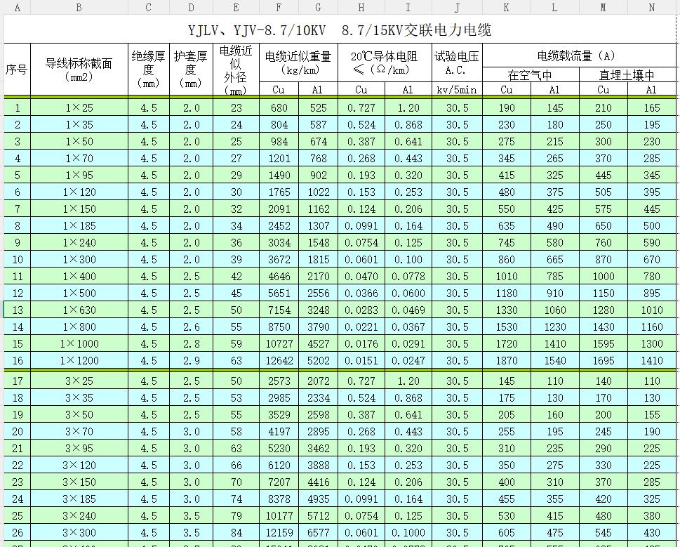YJV YJLV 电力电缆完整技术参数表 Excel 下载｜0.6/1kV‑26/35kV 载流量、外径、电阻-资料下载2
