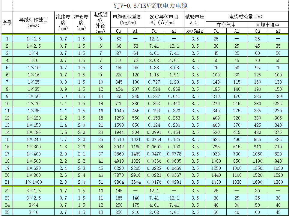 YJV YJLV 电力电缆完整技术参数表 Excel 下载｜0.6/1kV‑26/35kV 载流量、外径、电阻-资料下载4
