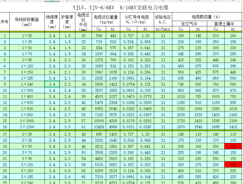 YJV YJLV 电力电缆完整技术参数表 Excel 下载｜0.6/1kV‑26/35kV 载流量、外径、电阻-资料下载3